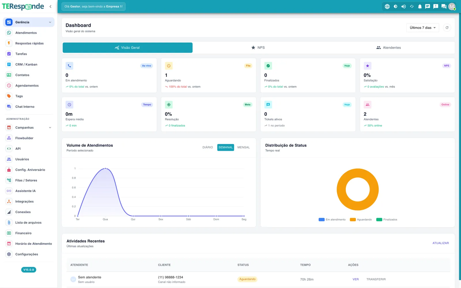 Dashboard do TeResponde com indicadores de atendimentos, volume por período e distribuição de status